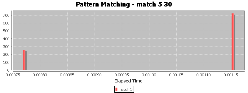 Pattern Matching - match 5 30